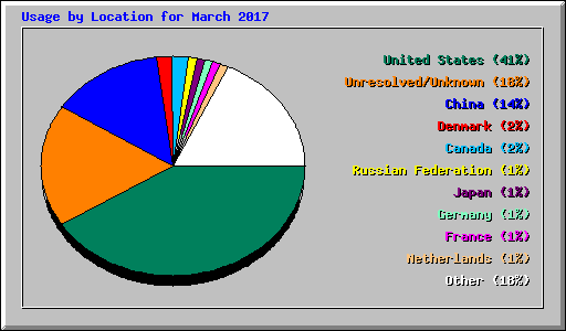 Usage by Location for March 2017