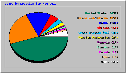 Usage by Location for May 2017
