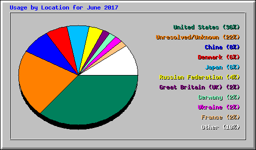 Usage by Location for June 2017