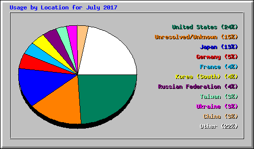 Usage by Location for July 2017