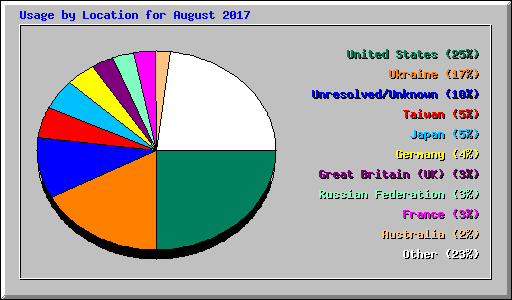 Usage by Location for August 2017
