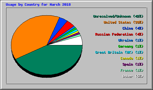 Usage by Country for March 2018