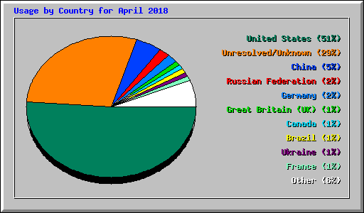Usage by Country for April 2018