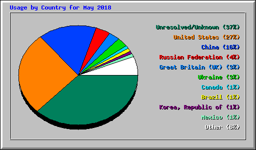Usage by Country for May 2018