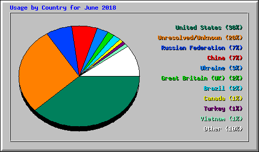 Usage by Country for June 2018