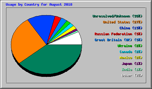 Usage by Country for August 2018