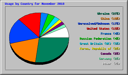 Usage by Country for November 2018
