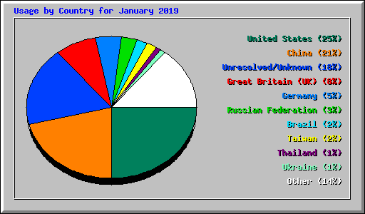 Usage by Country for January 2019