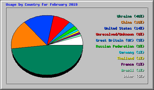 Usage by Country for February 2019