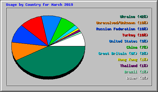 Usage by Country for March 2019