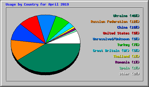 Usage by Country for April 2019