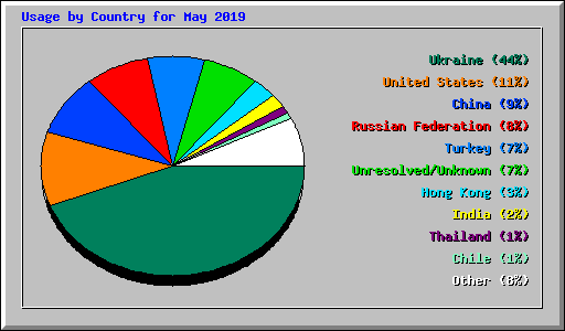 Usage by Country for May 2019