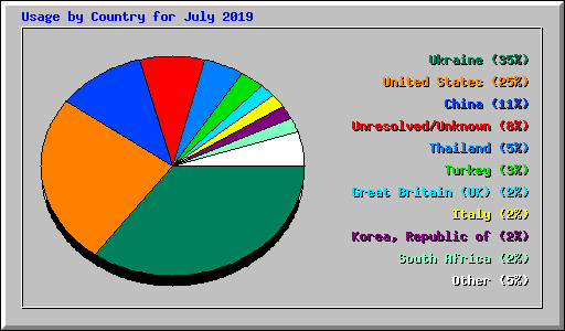 Usage by Country for July 2019