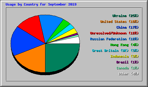 Usage by Country for September 2019