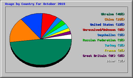 Usage by Country for October 2019