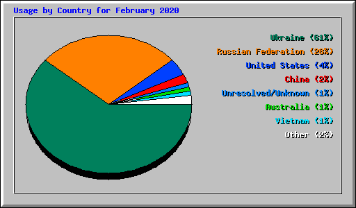 Usage by Country for February 2020