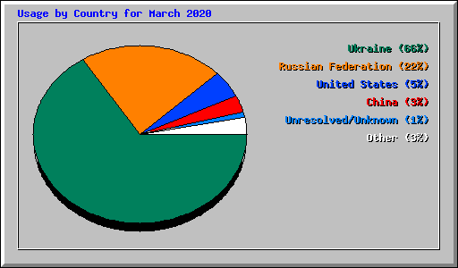 Usage by Country for March 2020