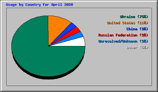 Usage by Country for April 2020
