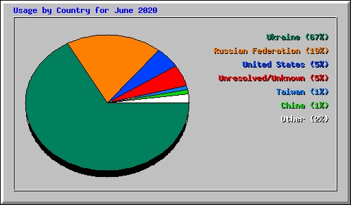 Usage by Country for June 2020