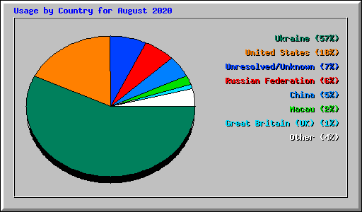 Usage by Country for August 2020
