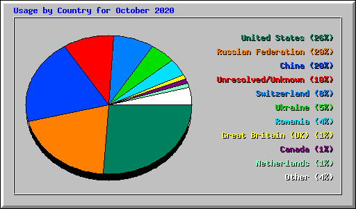 Usage by Country for October 2020