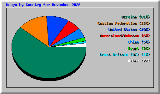 Usage by Country for November 2020