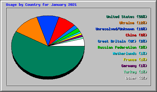 Usage by Country for January 2021