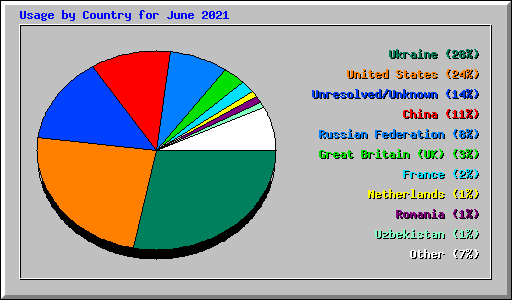 Usage by Country for June 2021