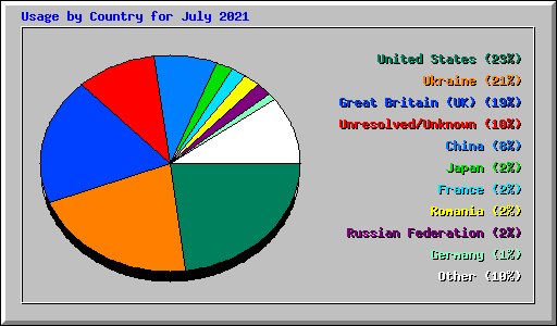 Usage by Country for July 2021