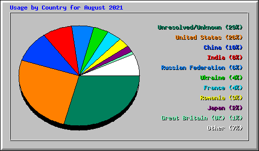 Usage by Country for August 2021