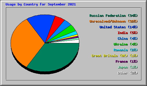 Usage by Country for September 2021