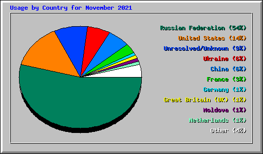 Usage by Country for November 2021