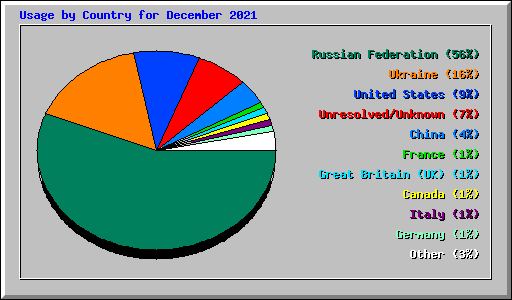 Usage by Country for December 2021