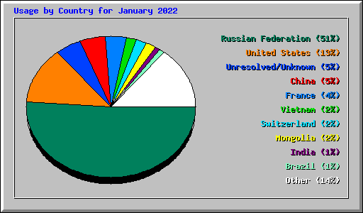 Usage by Country for January 2022