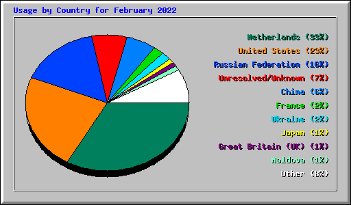 Usage by Country for February 2022