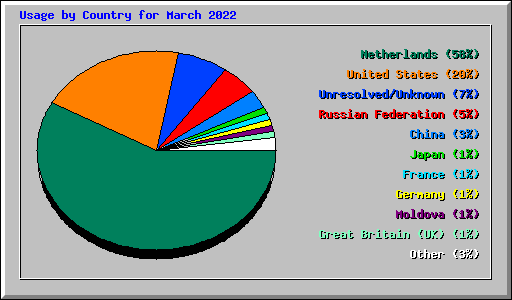Usage by Country for March 2022