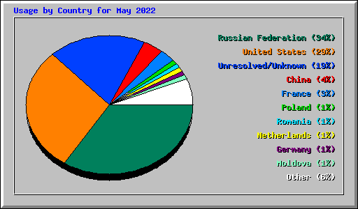 Usage by Country for May 2022