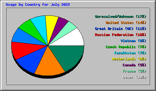 Usage by Country for July 2022