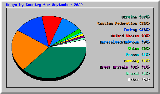 Usage by Country for September 2022