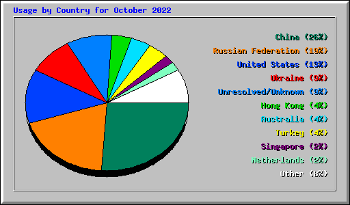 Usage by Country for October 2022