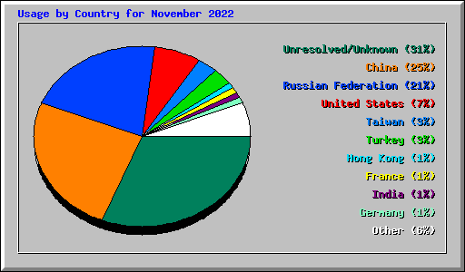 Usage by Country for November 2022