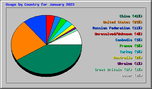 Usage by Country for January 2023