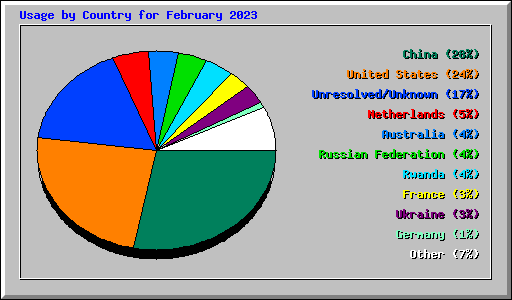 Usage by Country for February 2023