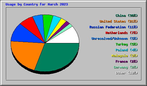 Usage by Country for March 2023