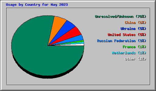 Usage by Country for May 2023