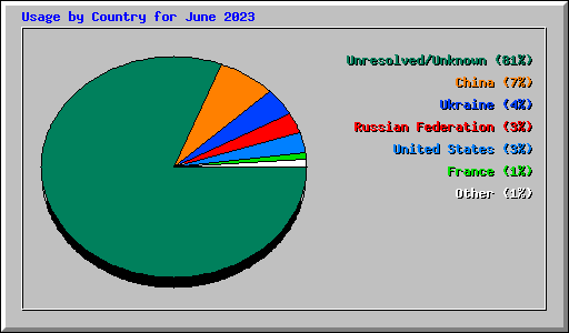 Usage by Country for June 2023