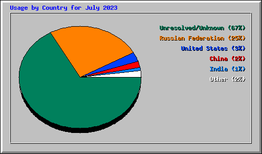 Usage by Country for July 2023