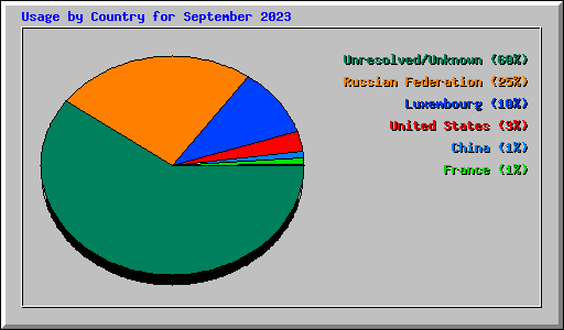 Usage by Country for September 2023