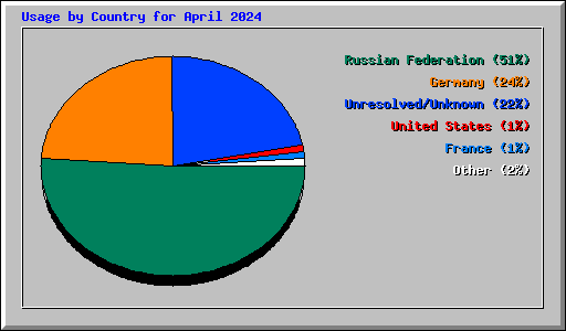 Usage by Country for April 2024