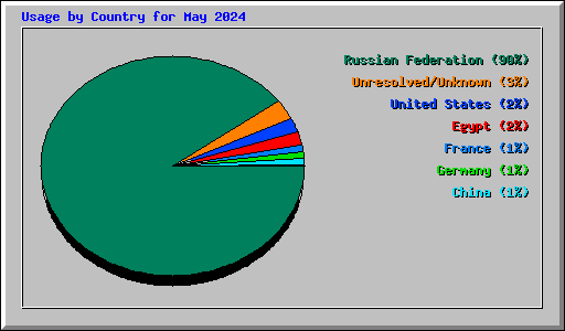 Usage by Country for May 2024